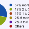 length of time on twitter