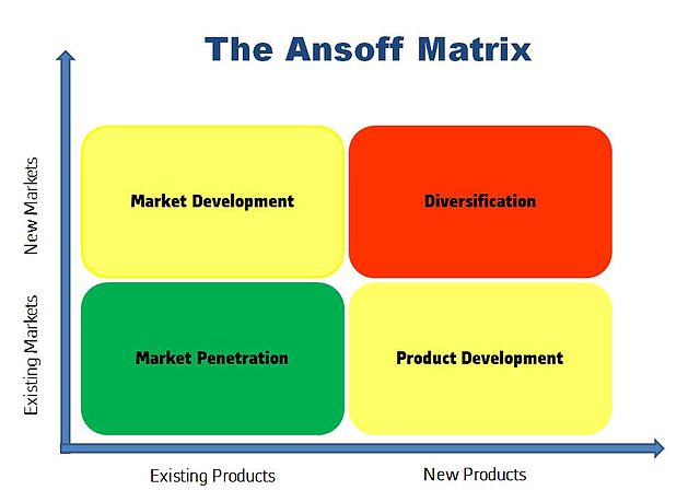 "Ansoff Matrix" by JaisonAbeySabu - Own work. Licensed under CC BY-SA 3.0 via Commons - https://commons.wikimedia.org/wiki/File:Ansoff_Matrix.JPG#/media/File:Ansoff_Matrix.JPG