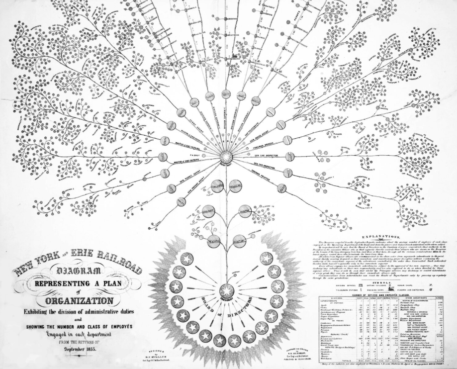The Erie Railroad Organogram